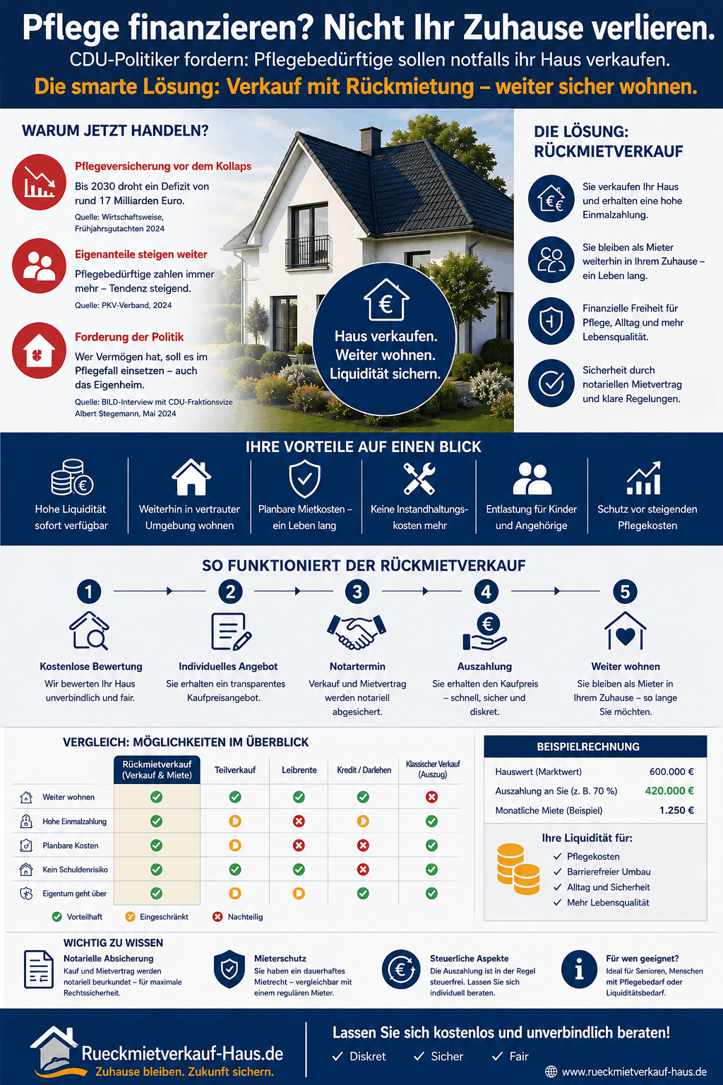 Pflegebedürftige sollen ihr Haus verkaufen Infografik Pflegebedürftige sollen ihr Haus verkaufen Infografik