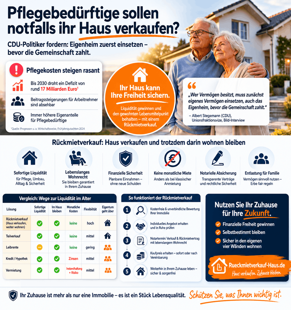 Pflegebedürftige sollen notfalls ihr Haus verkaufen Infografik Pflegebedürftige sollen notfalls ihr Haus verkaufen Infografik
